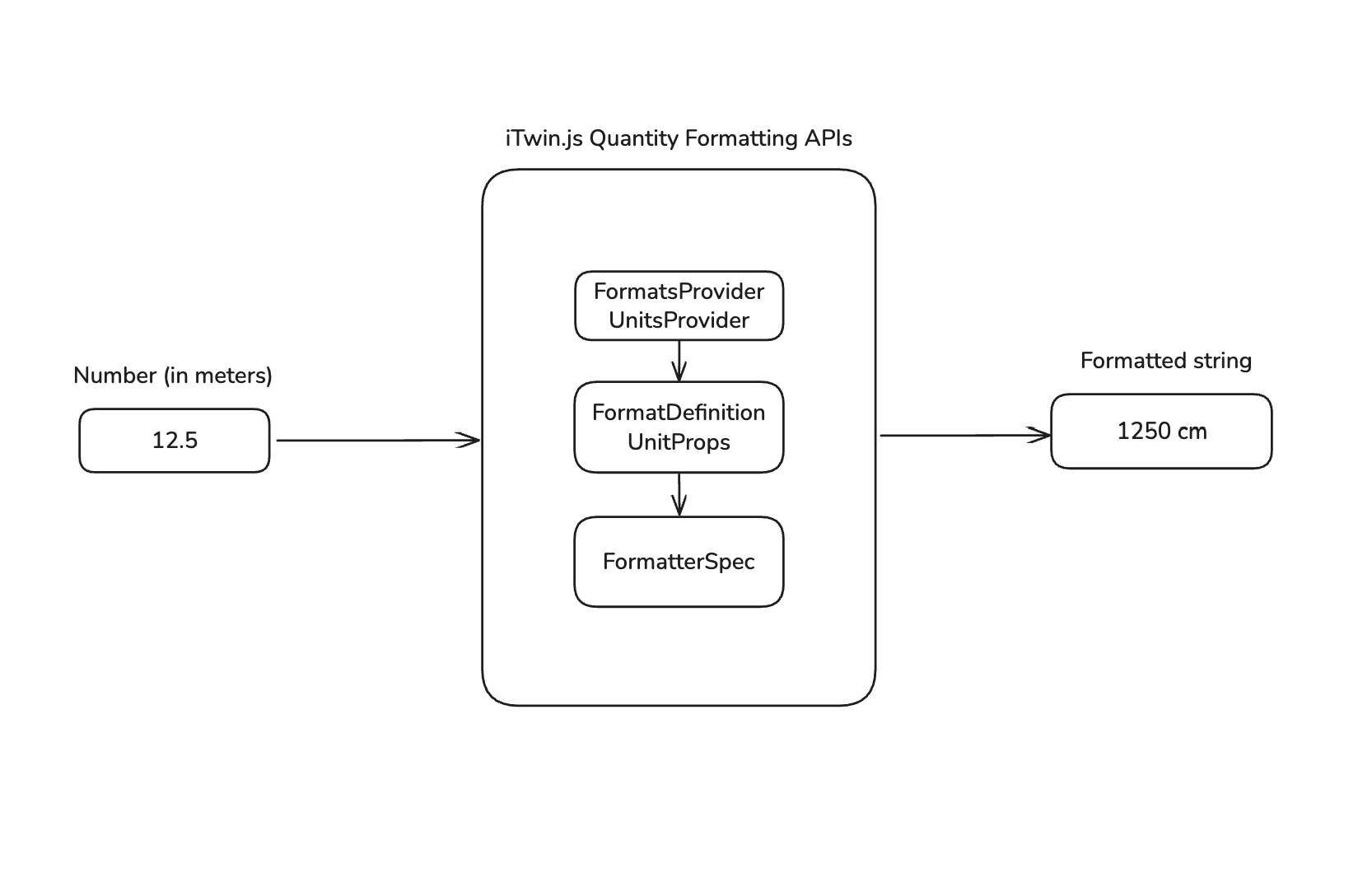 Quantity formatting flow diagram on formatting